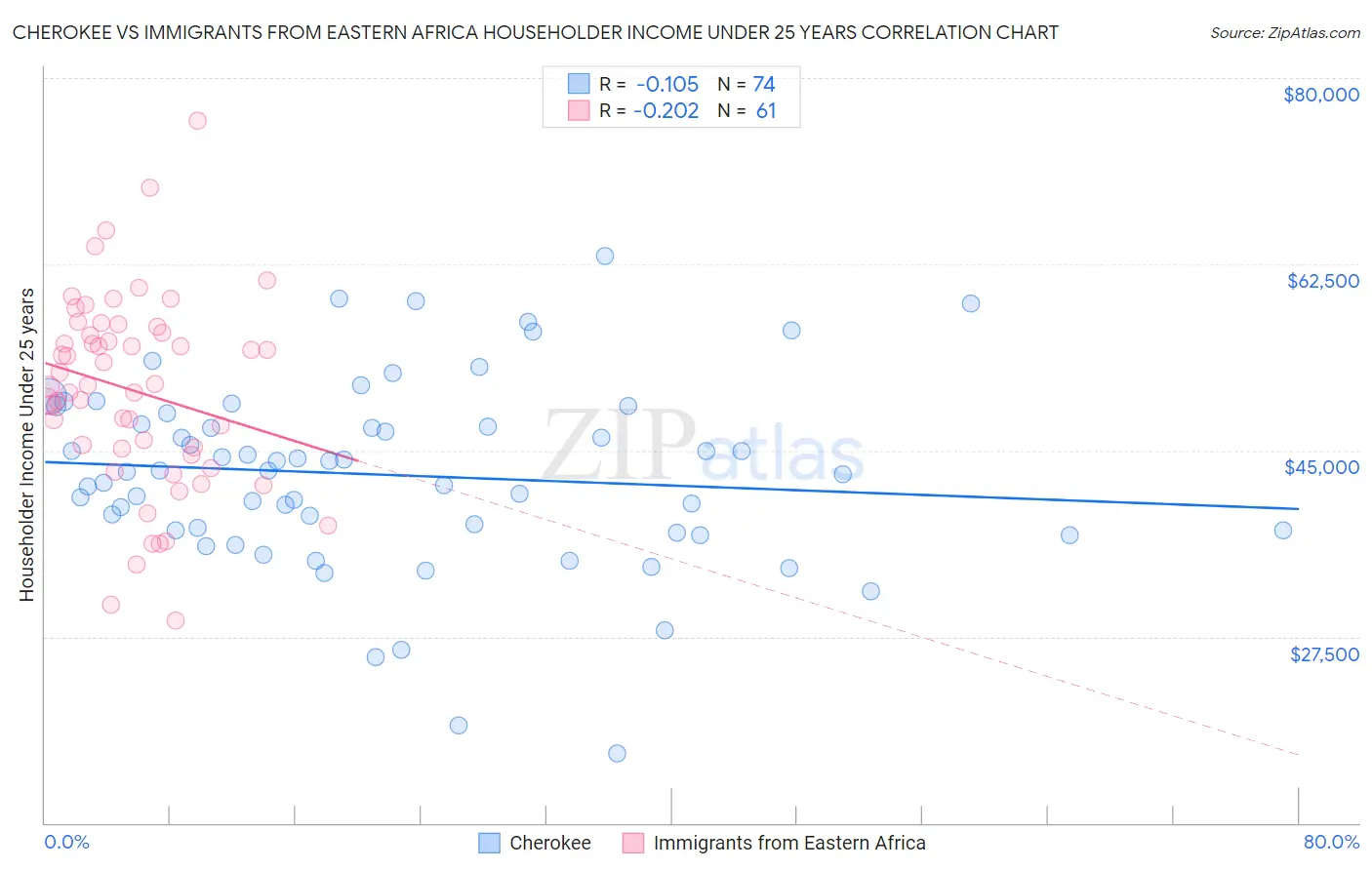 Cherokee vs Immigrants from Eastern Africa Householder Income Under 25 years