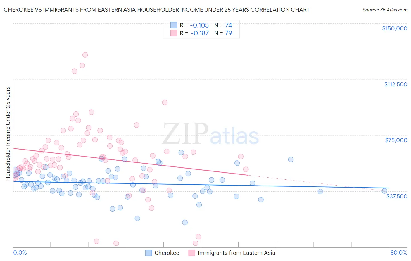 Cherokee vs Immigrants from Eastern Asia Householder Income Under 25 years