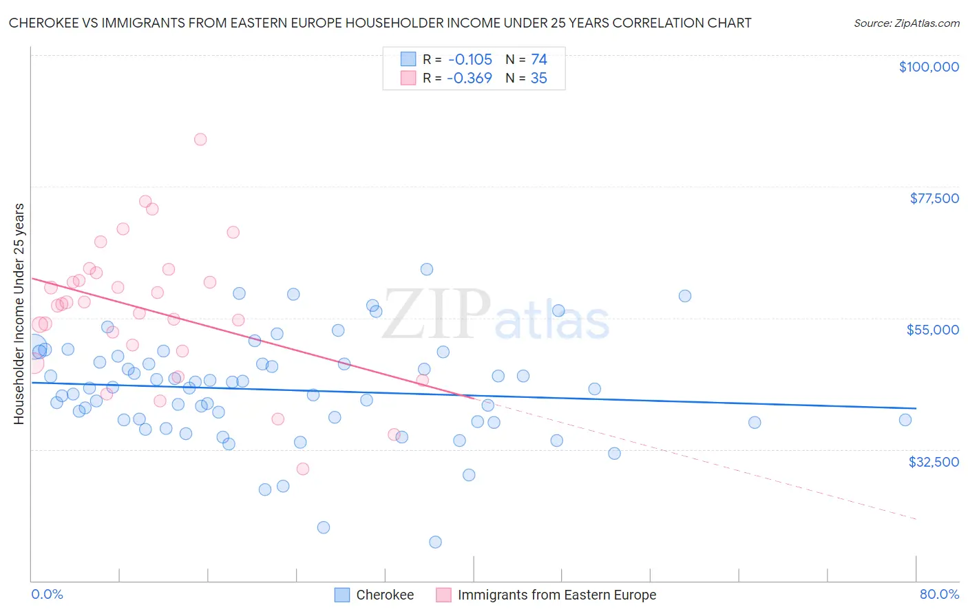 Cherokee vs Immigrants from Eastern Europe Householder Income Under 25 years