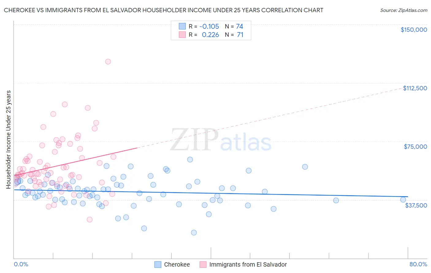 Cherokee vs Immigrants from El Salvador Householder Income Under 25 years