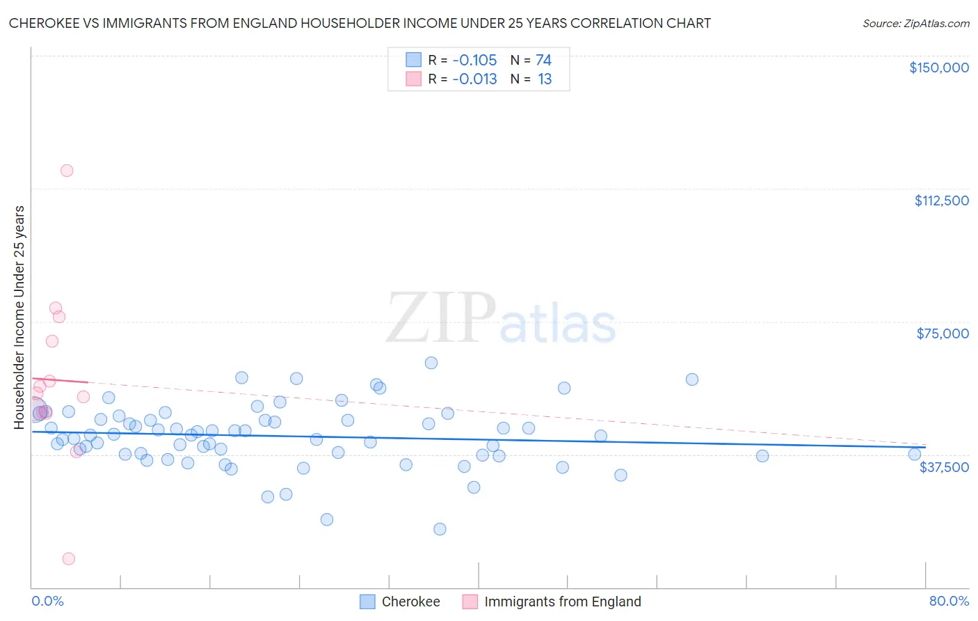 Cherokee vs Immigrants from England Householder Income Under 25 years