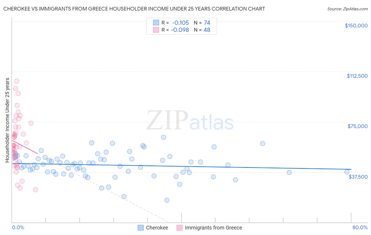 Cherokee vs Immigrants from Greece Householder Income Under 25 years