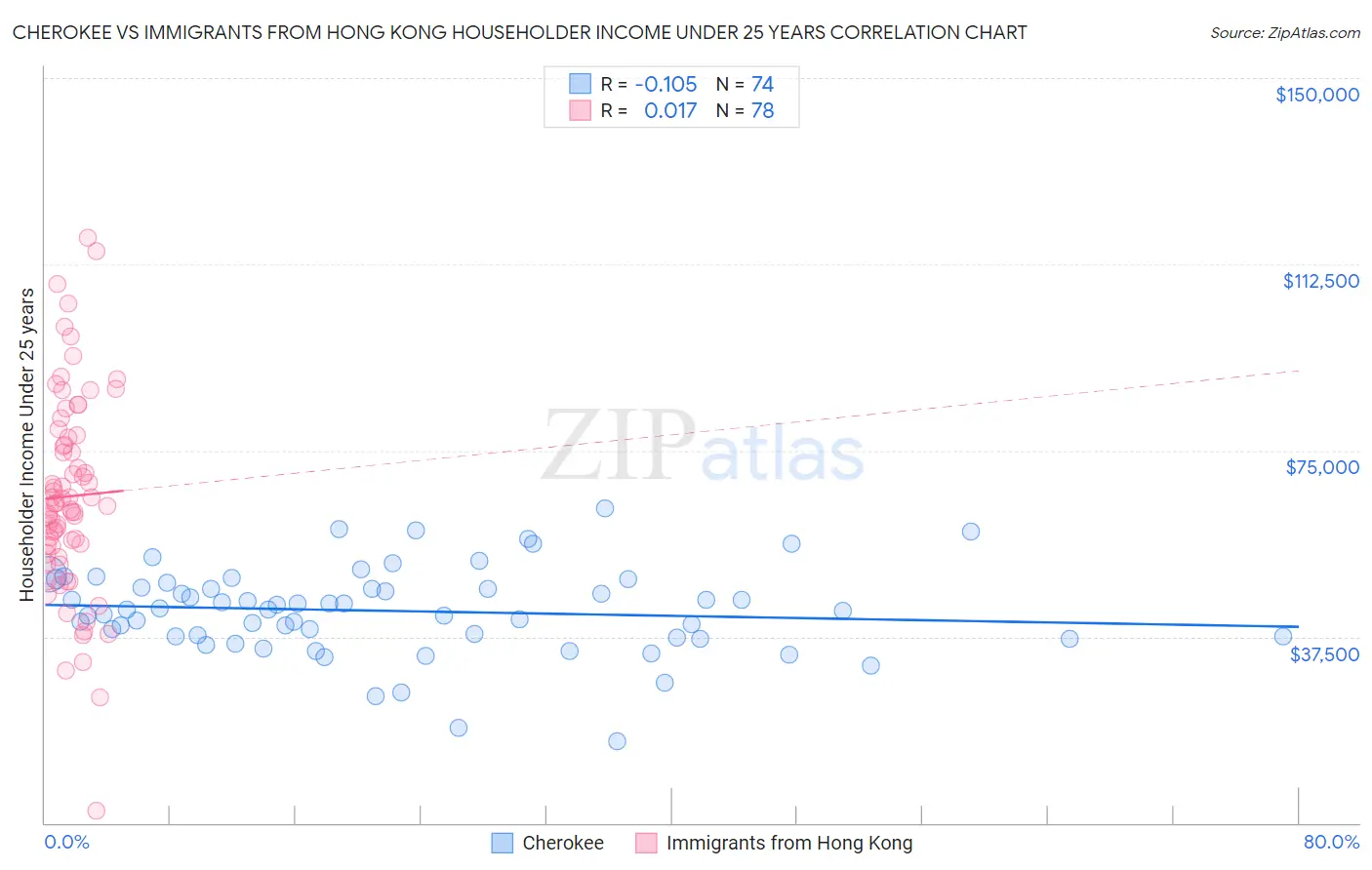 Cherokee vs Immigrants from Hong Kong Householder Income Under 25 years