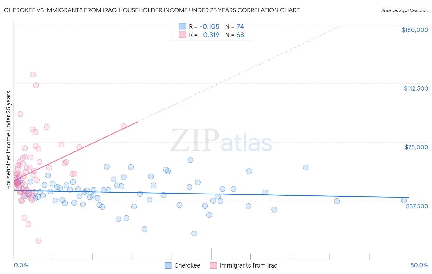 Cherokee vs Immigrants from Iraq Householder Income Under 25 years