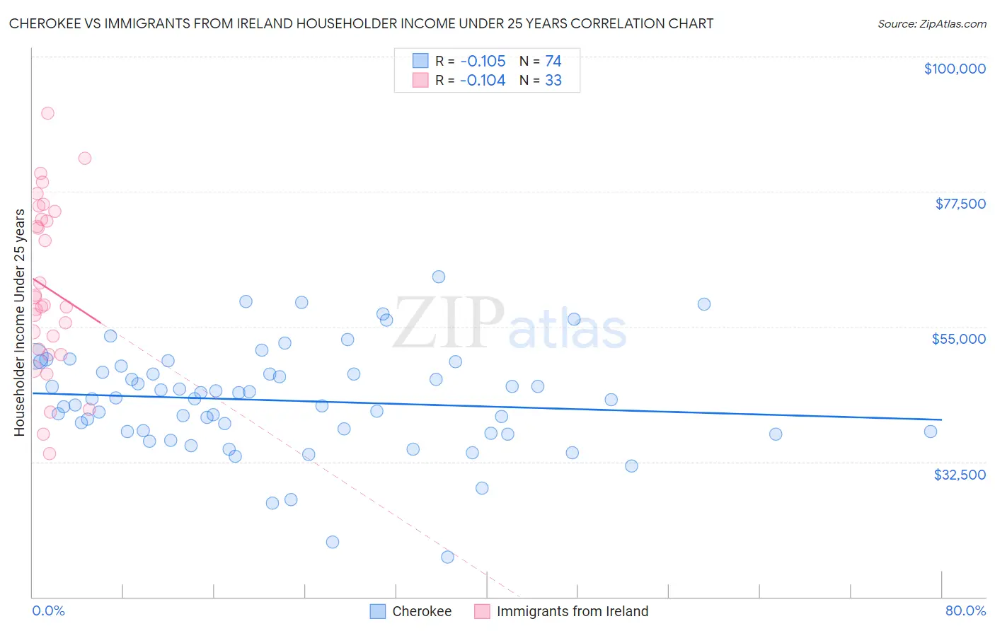 Cherokee vs Immigrants from Ireland Householder Income Under 25 years