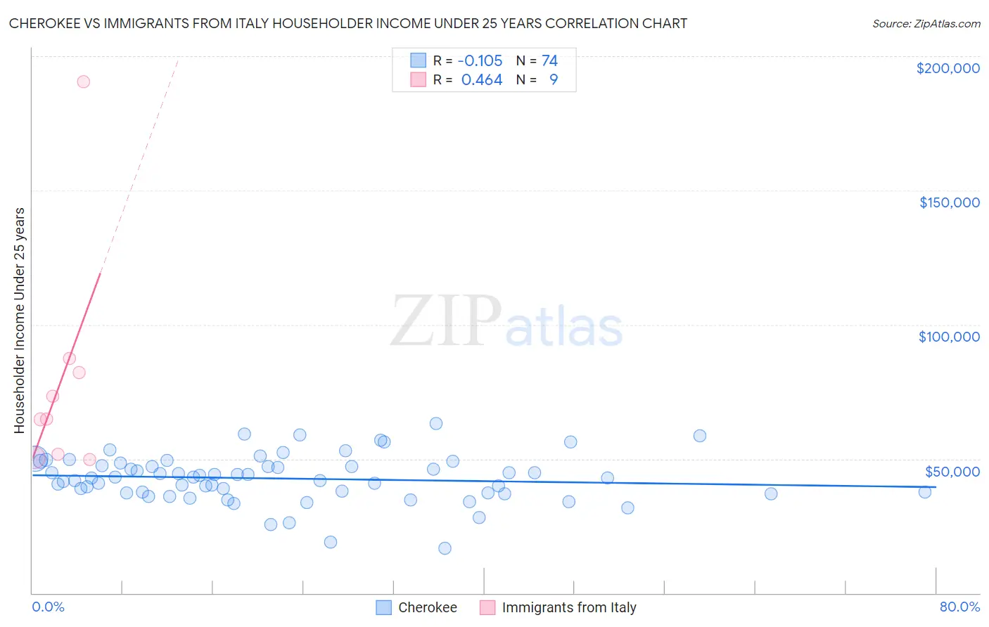 Cherokee vs Immigrants from Italy Householder Income Under 25 years