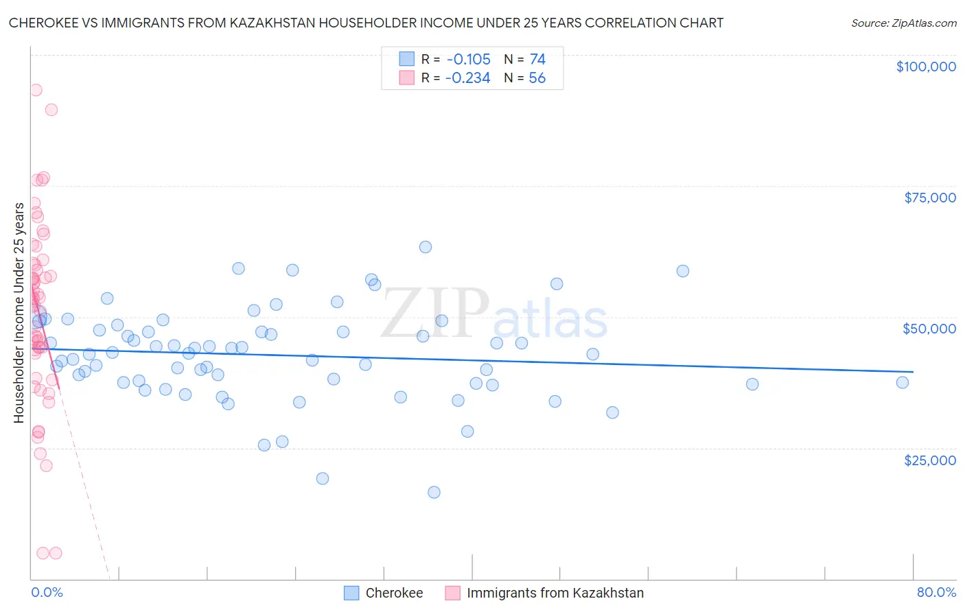 Cherokee vs Immigrants from Kazakhstan Householder Income Under 25 years