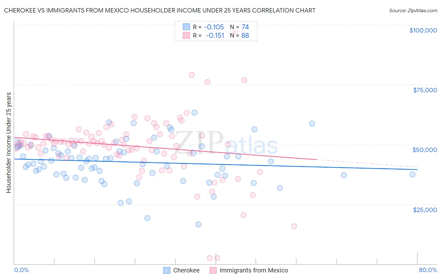 Cherokee vs Immigrants from Mexico Householder Income Under 25 years