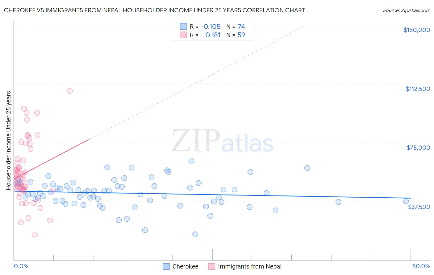 Cherokee vs Immigrants from Nepal Householder Income Under 25 years
