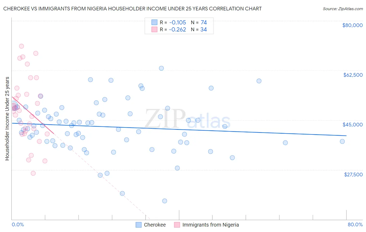 Cherokee vs Immigrants from Nigeria Householder Income Under 25 years