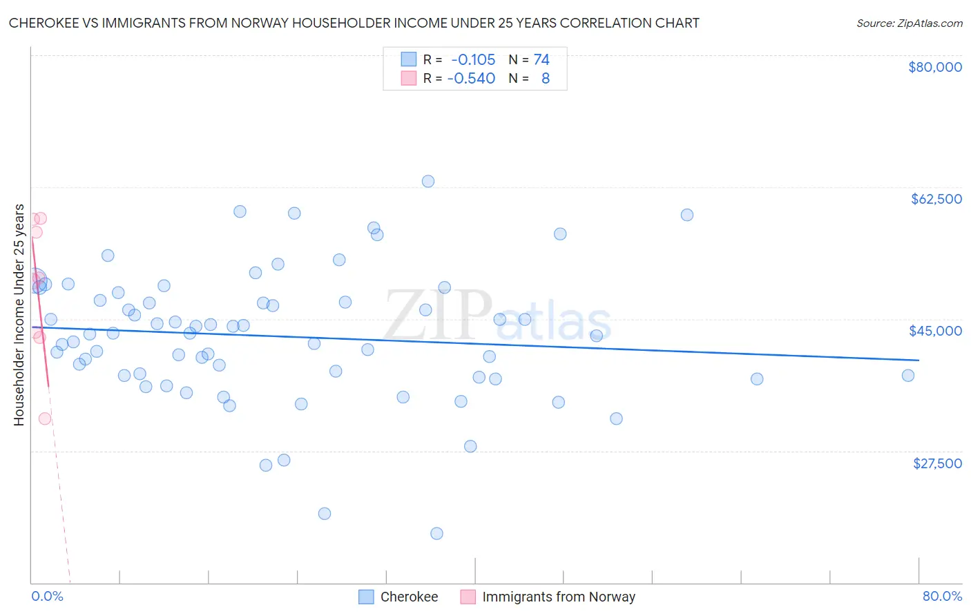 Cherokee vs Immigrants from Norway Householder Income Under 25 years