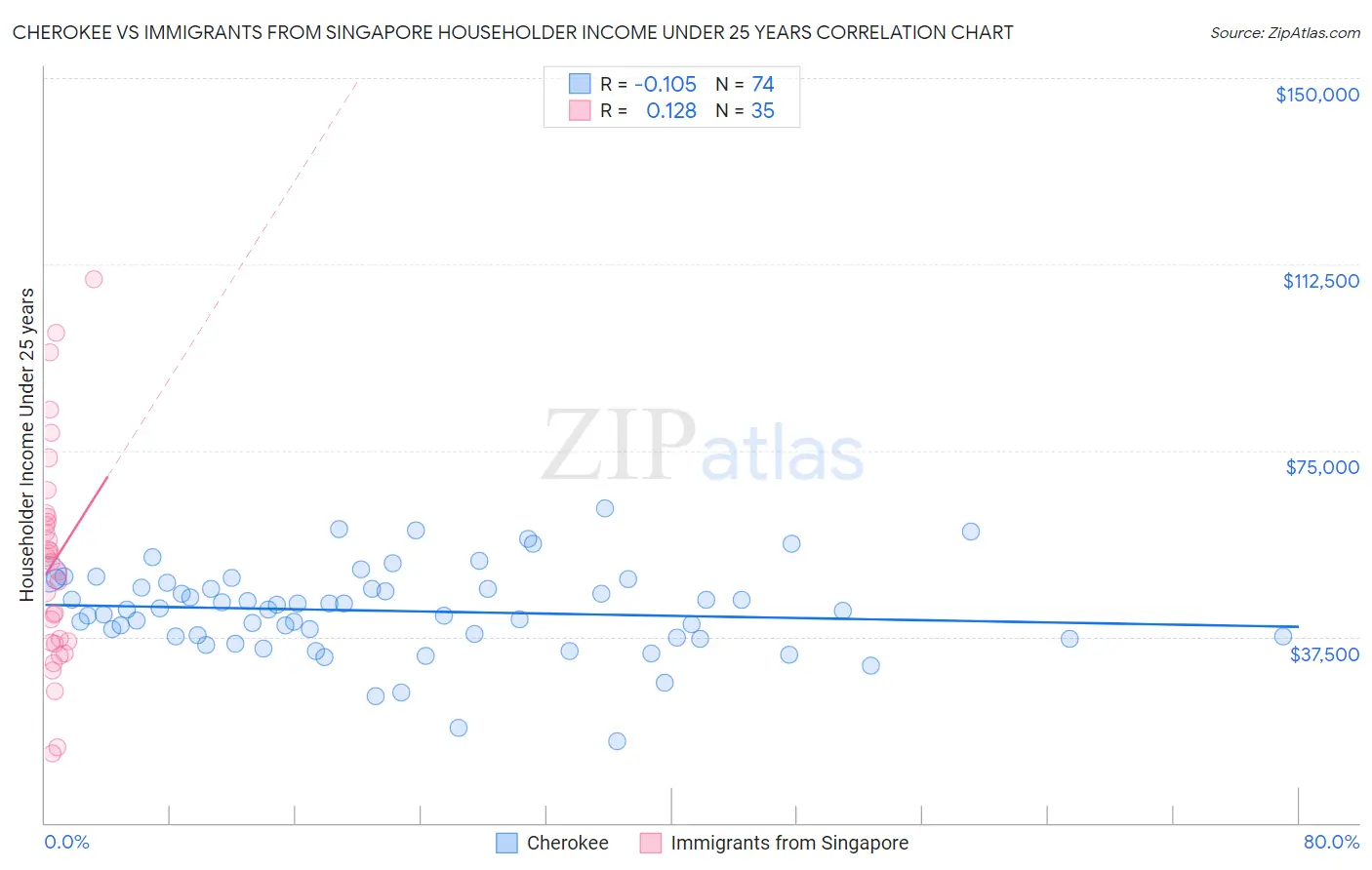 Cherokee vs Immigrants from Singapore Householder Income Under 25 years
