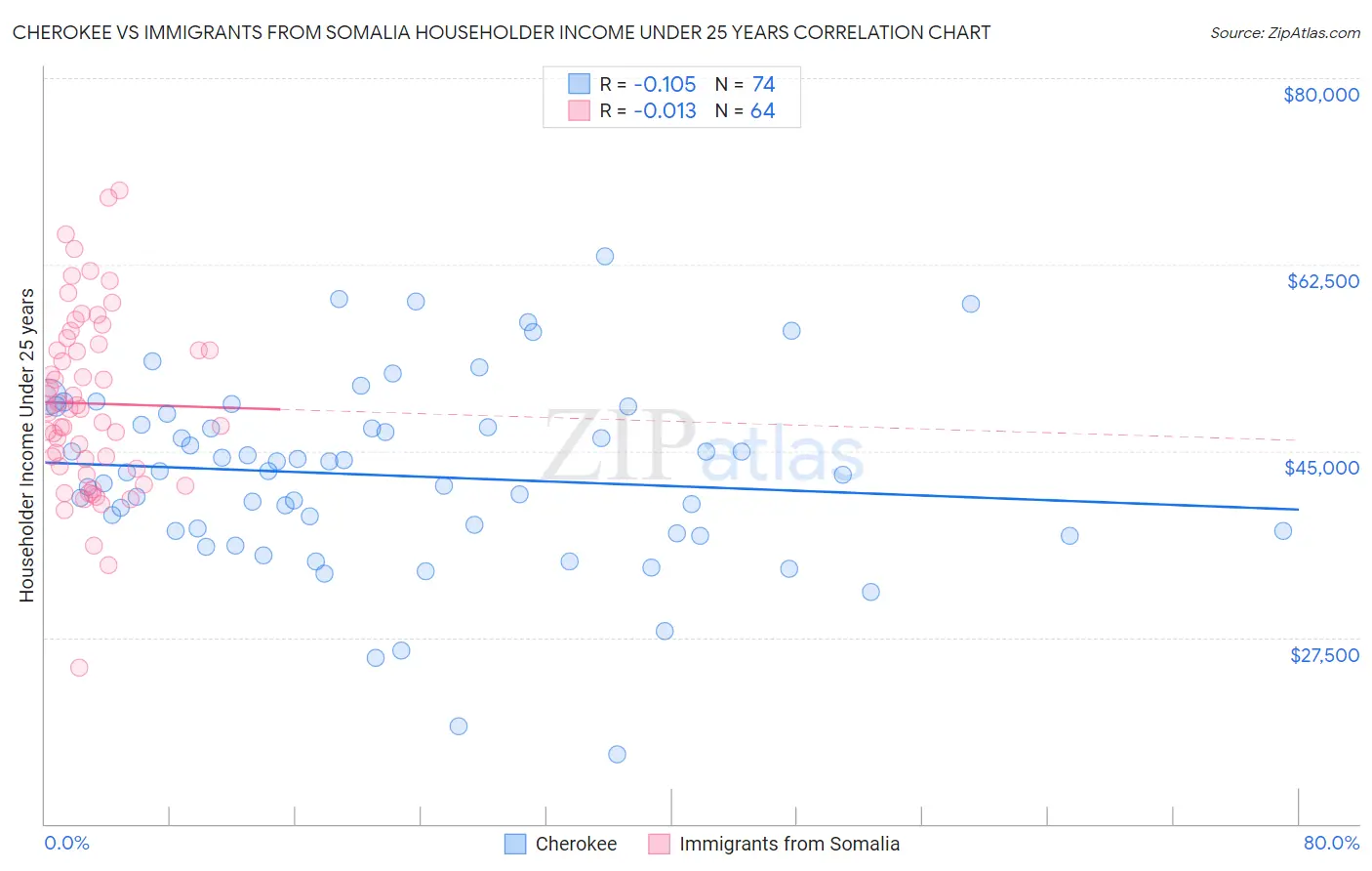 Cherokee vs Immigrants from Somalia Householder Income Under 25 years