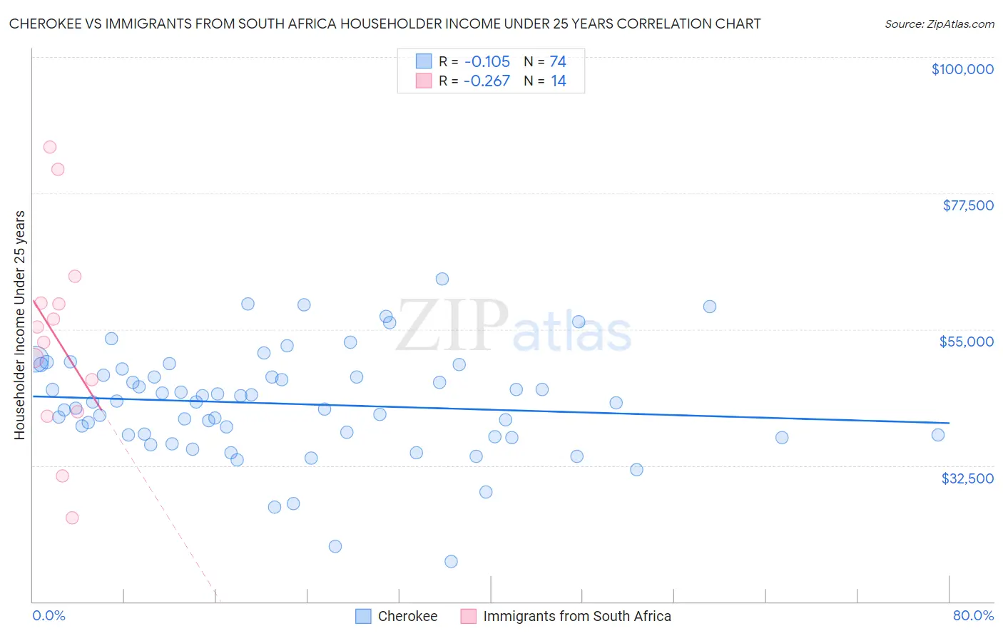 Cherokee vs Immigrants from South Africa Householder Income Under 25 years