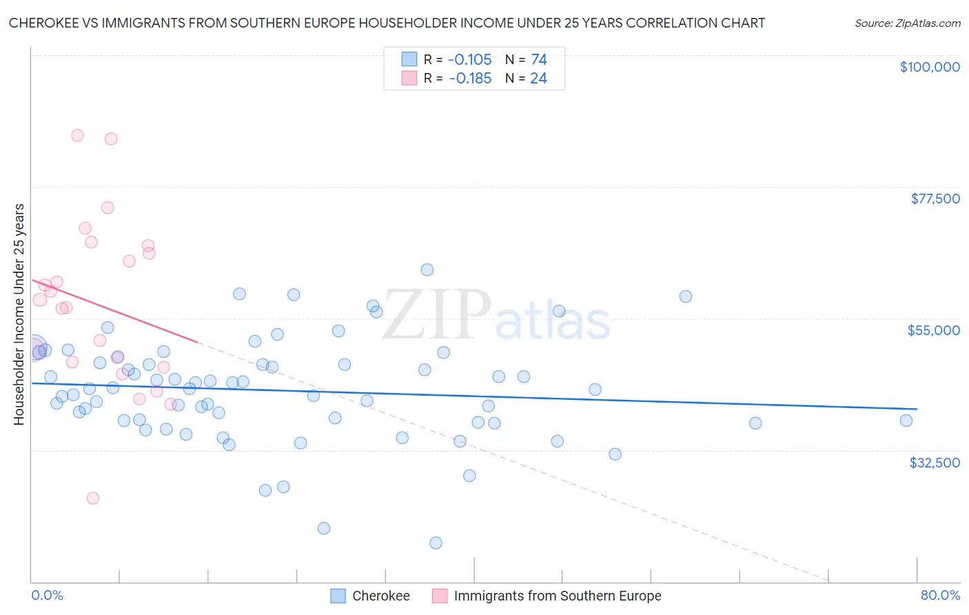 Cherokee vs Immigrants from Southern Europe Householder Income Under 25 years