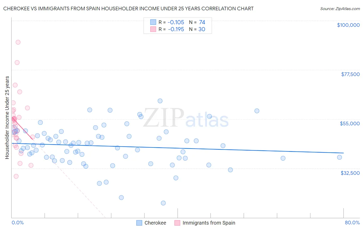 Cherokee vs Immigrants from Spain Householder Income Under 25 years