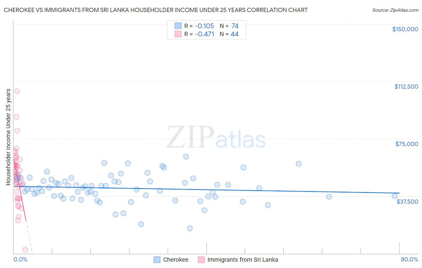 Cherokee vs Immigrants from Sri Lanka Householder Income Under 25 years