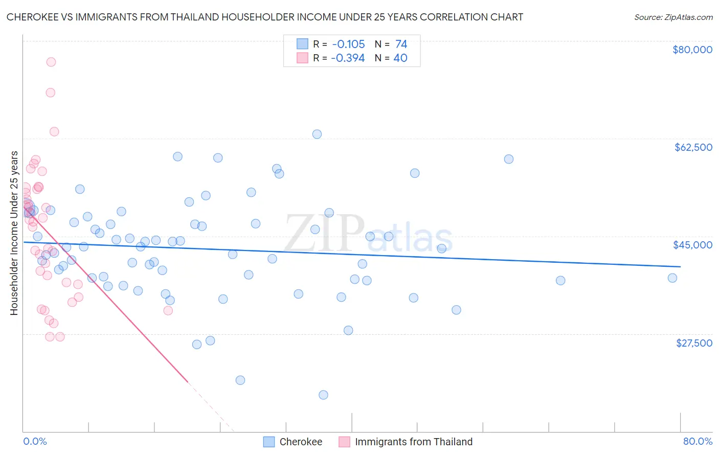 Cherokee vs Immigrants from Thailand Householder Income Under 25 years