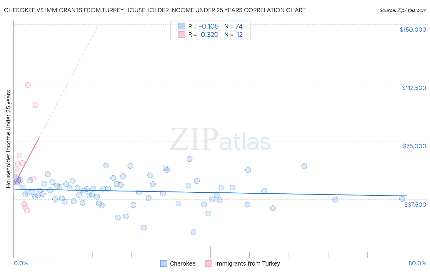 Cherokee vs Immigrants from Turkey Householder Income Under 25 years