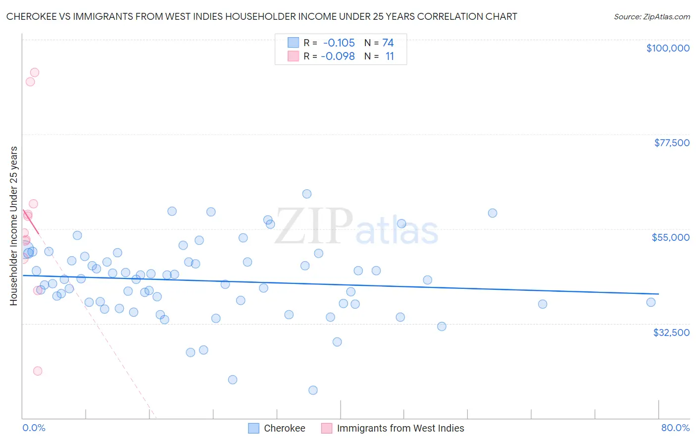 Cherokee vs Immigrants from West Indies Householder Income Under 25 years