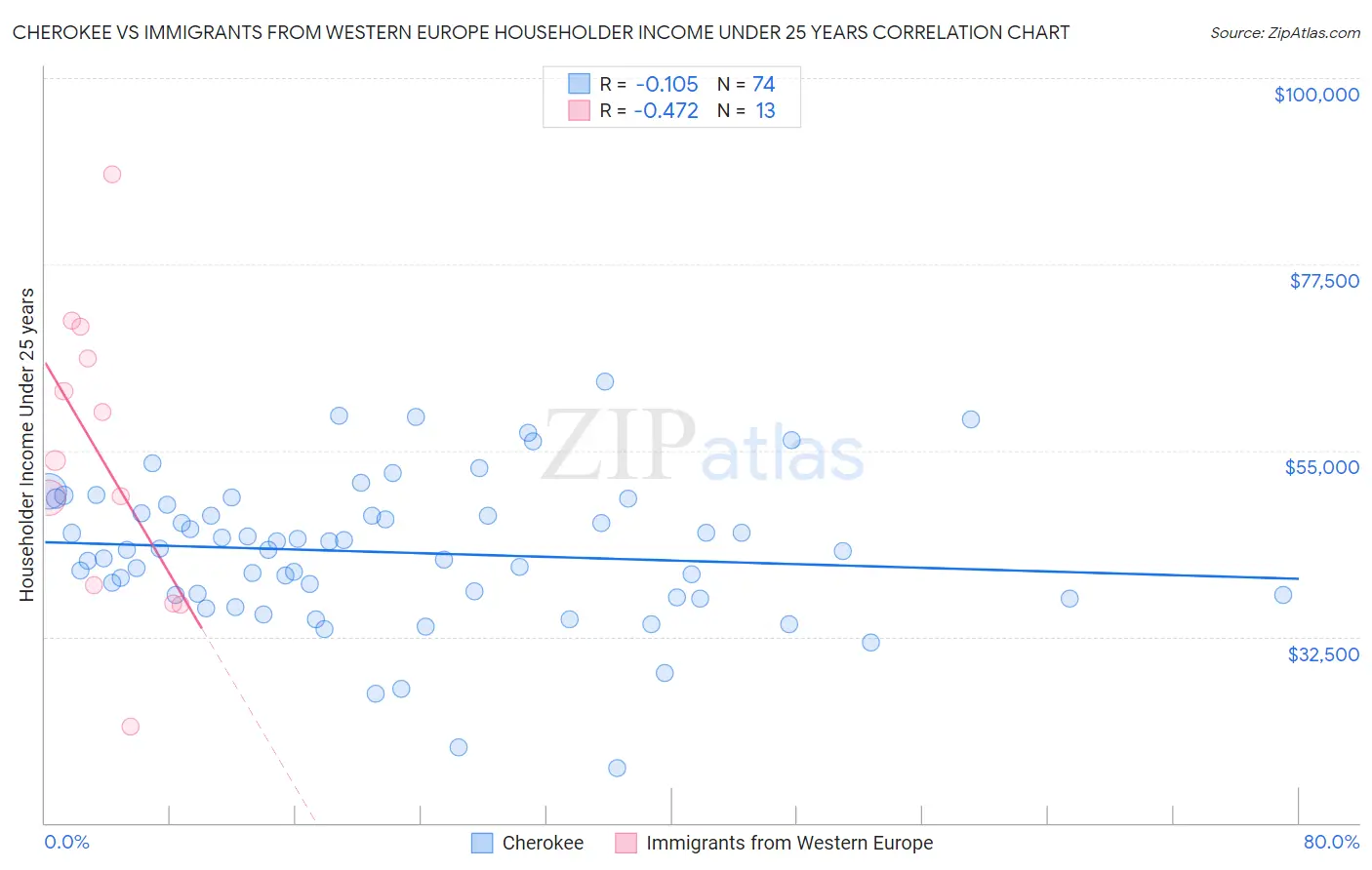 Cherokee vs Immigrants from Western Europe Householder Income Under 25 years