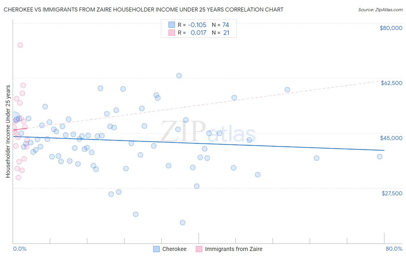 Cherokee vs Immigrants from Zaire Householder Income Under 25 years