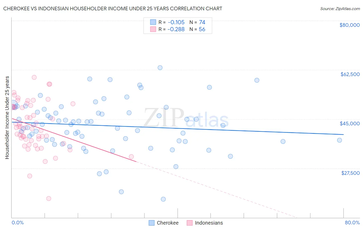 Cherokee vs Indonesian Householder Income Under 25 years