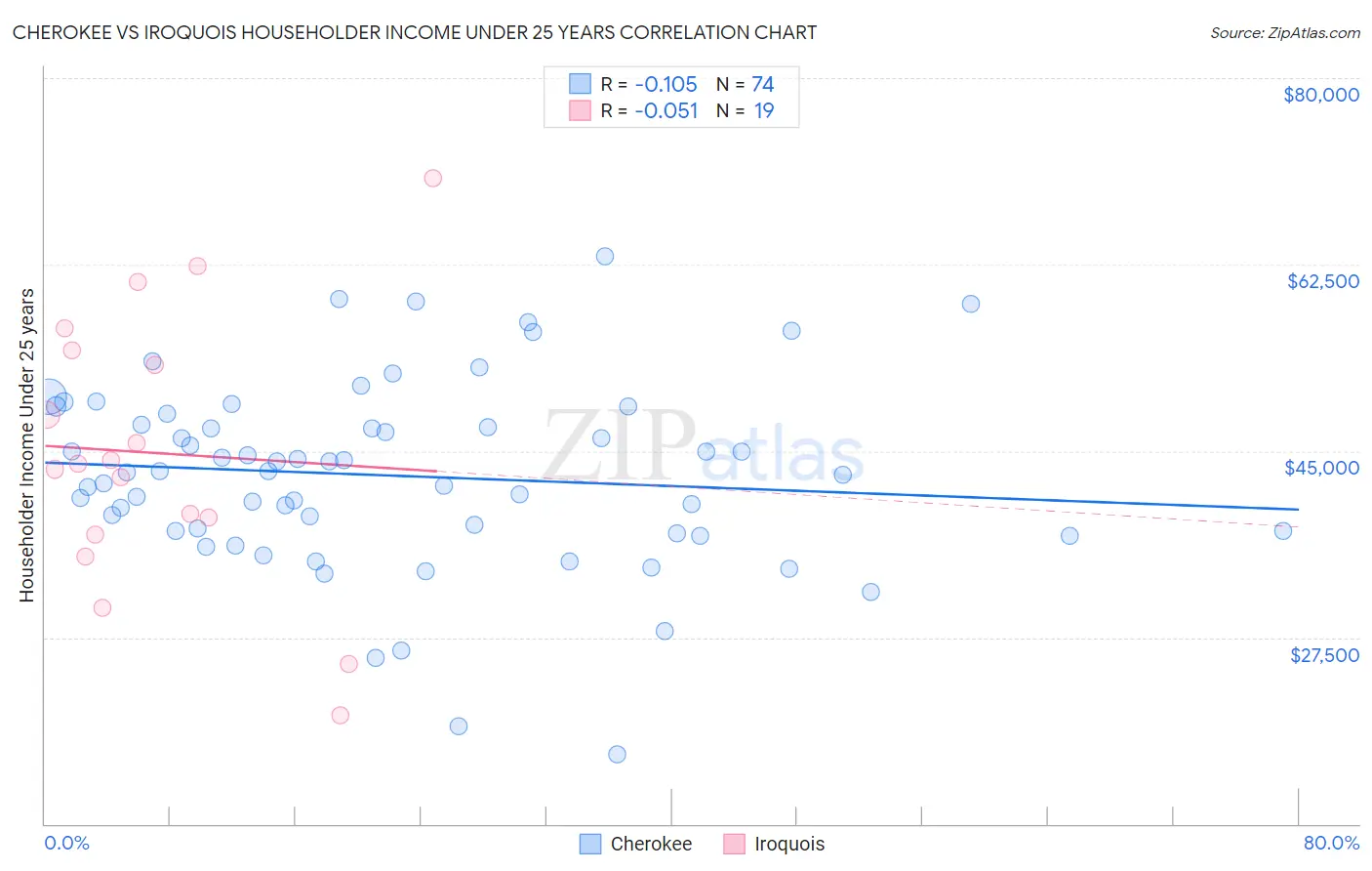 Cherokee vs Iroquois Householder Income Under 25 years