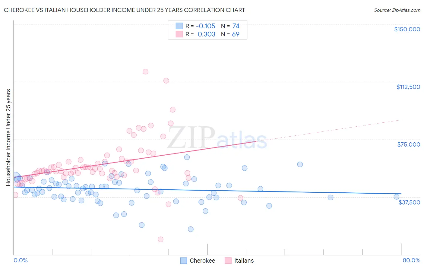 Cherokee vs Italian Householder Income Under 25 years