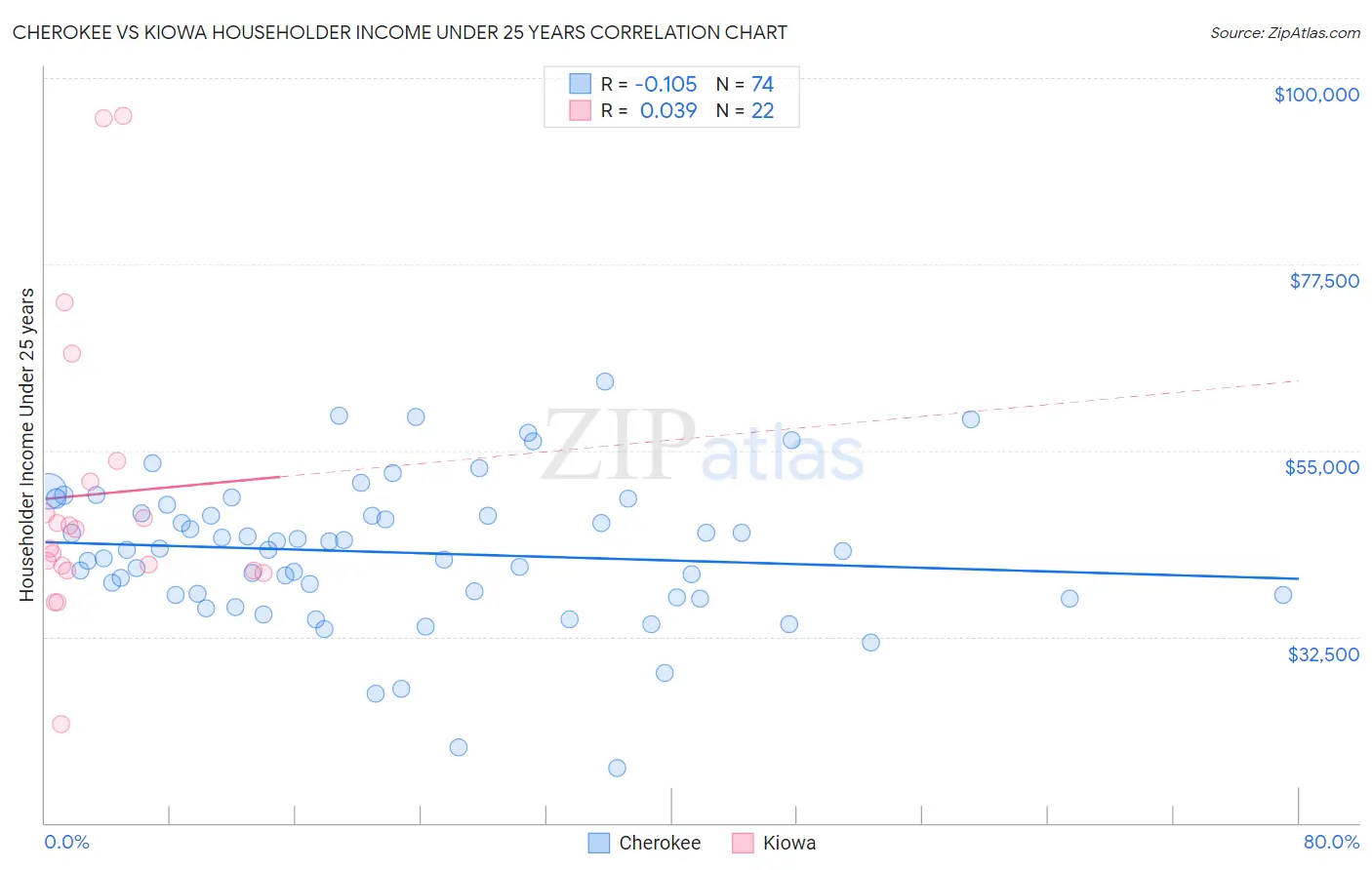Cherokee vs Kiowa Householder Income Under 25 years
