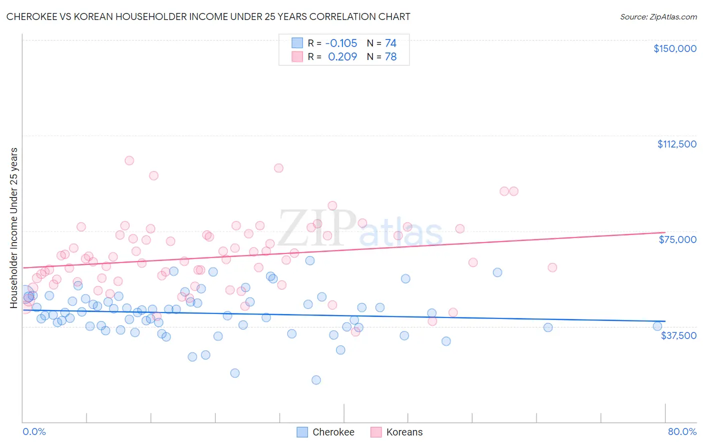 Cherokee vs Korean Householder Income Under 25 years