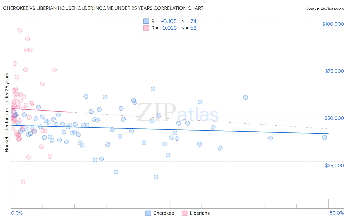 Cherokee vs Liberian Householder Income Under 25 years