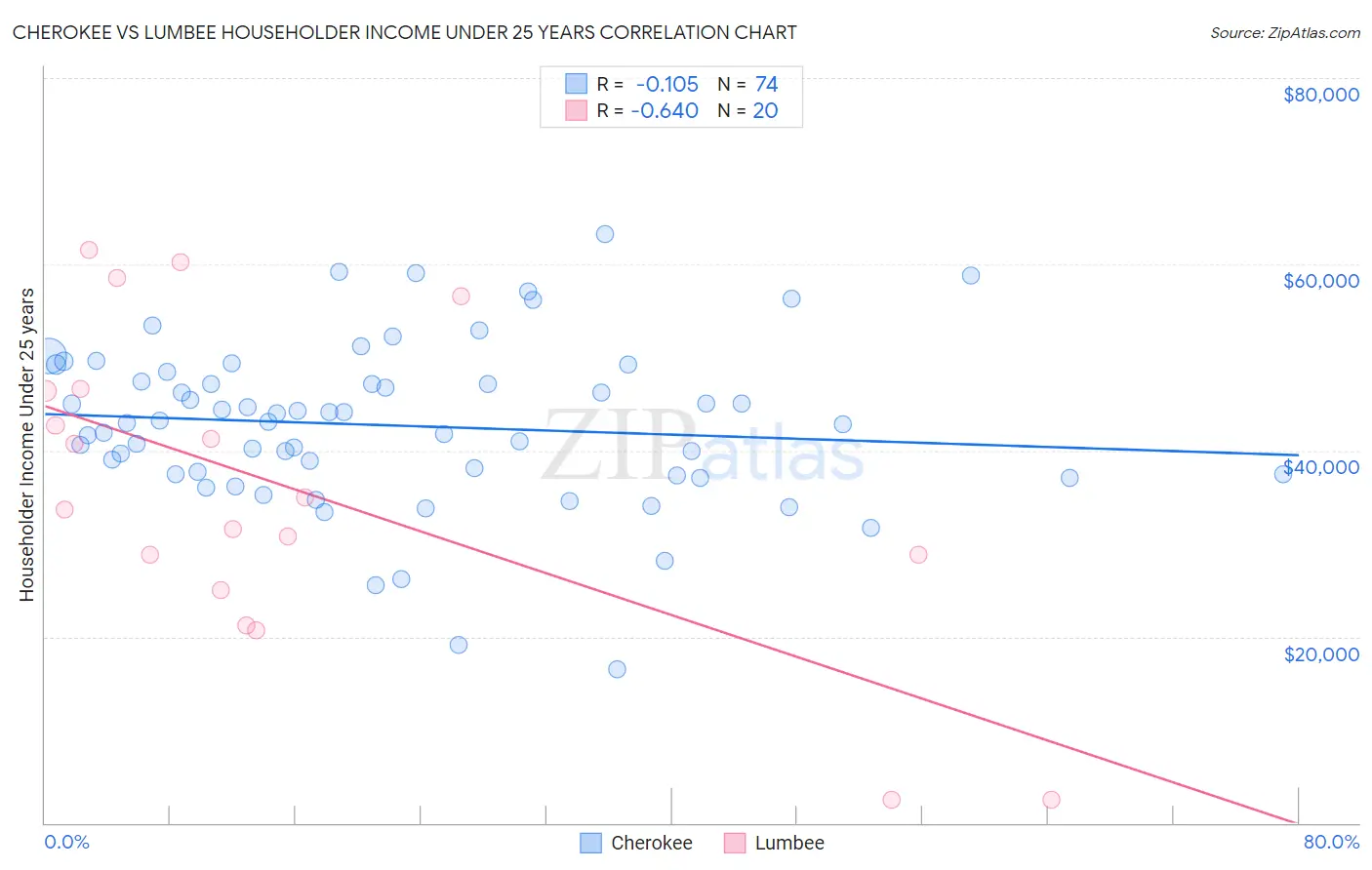 Cherokee vs Lumbee Householder Income Under 25 years