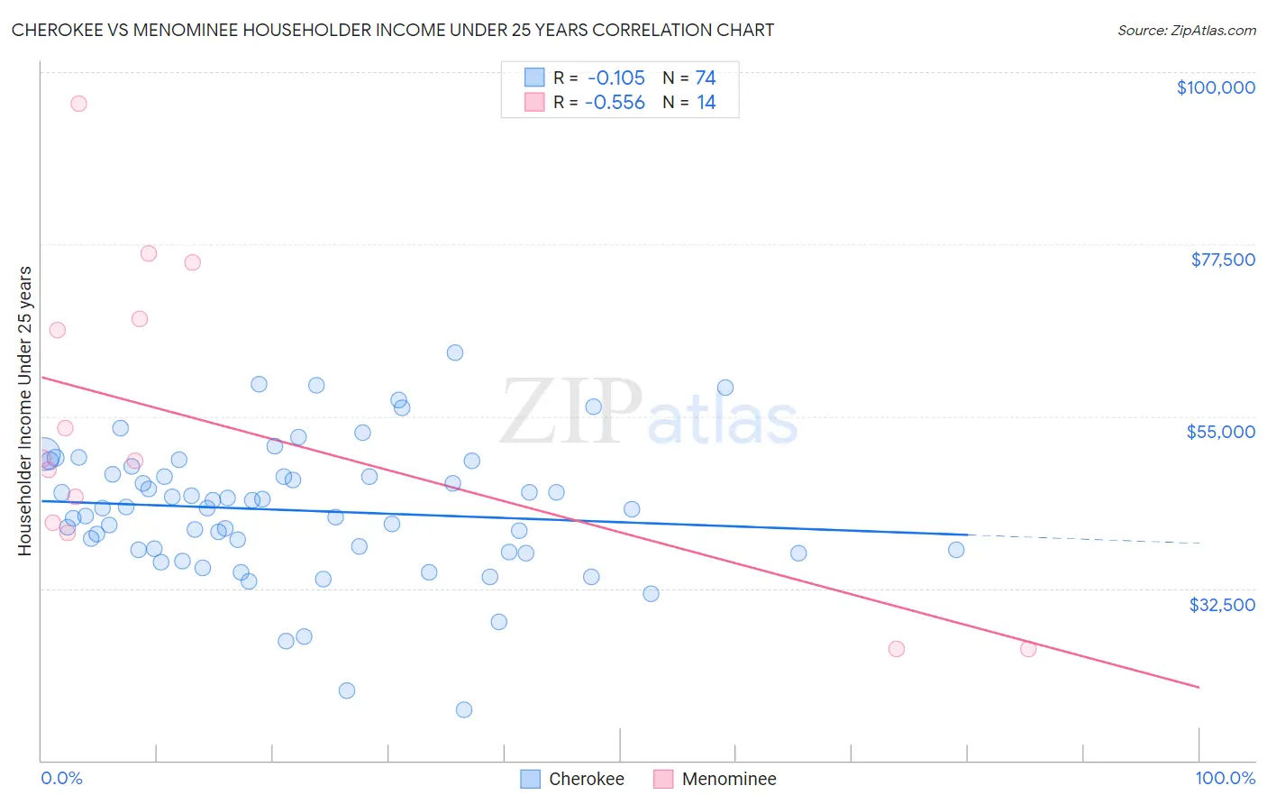 Cherokee vs Menominee Householder Income Under 25 years
