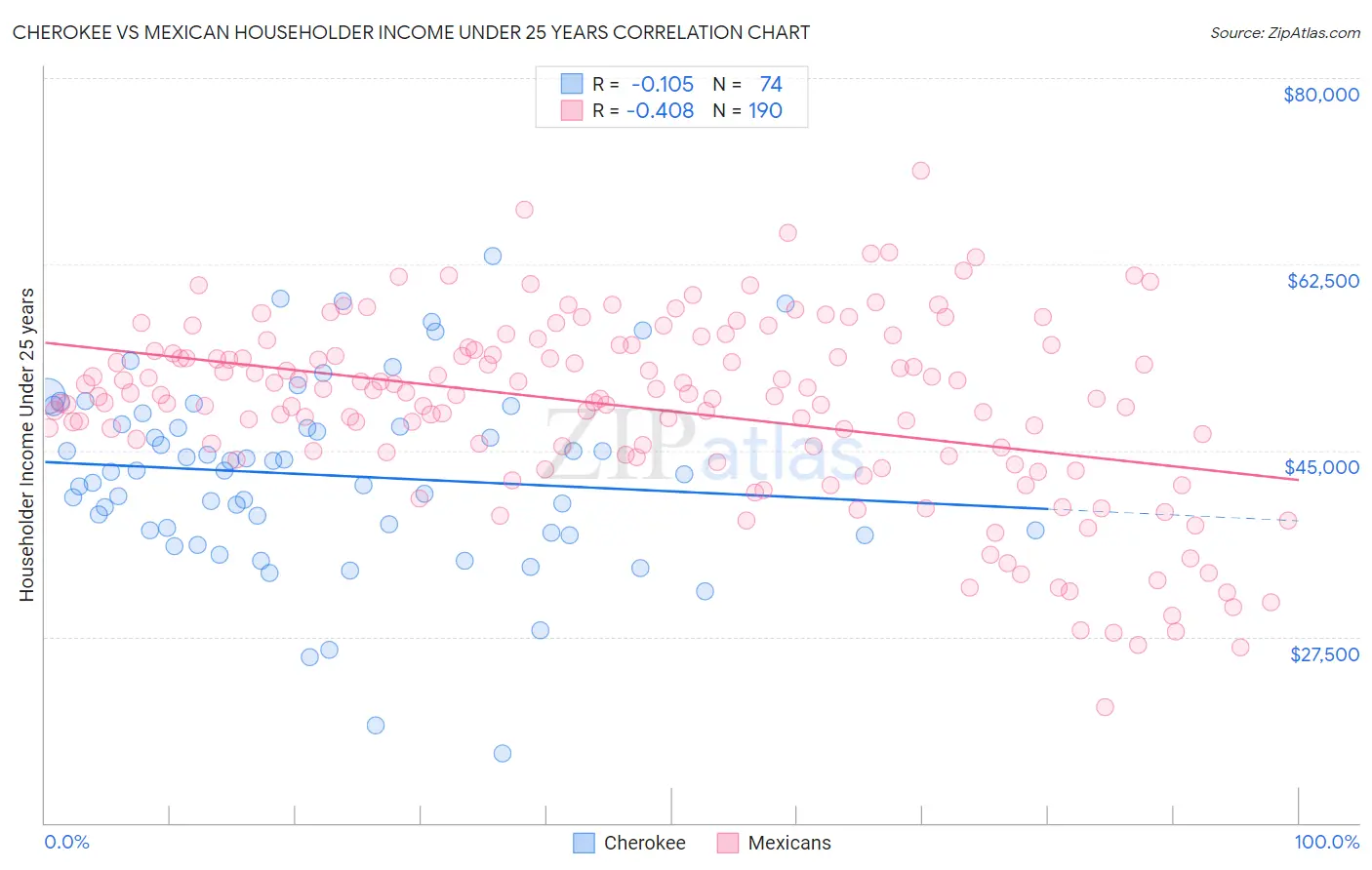 Cherokee vs Mexican Householder Income Under 25 years