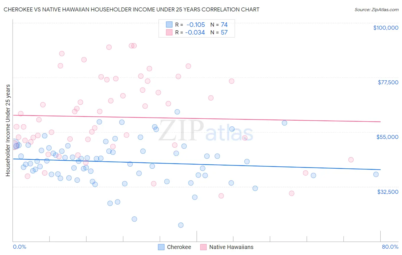 Cherokee vs Native Hawaiian Householder Income Under 25 years