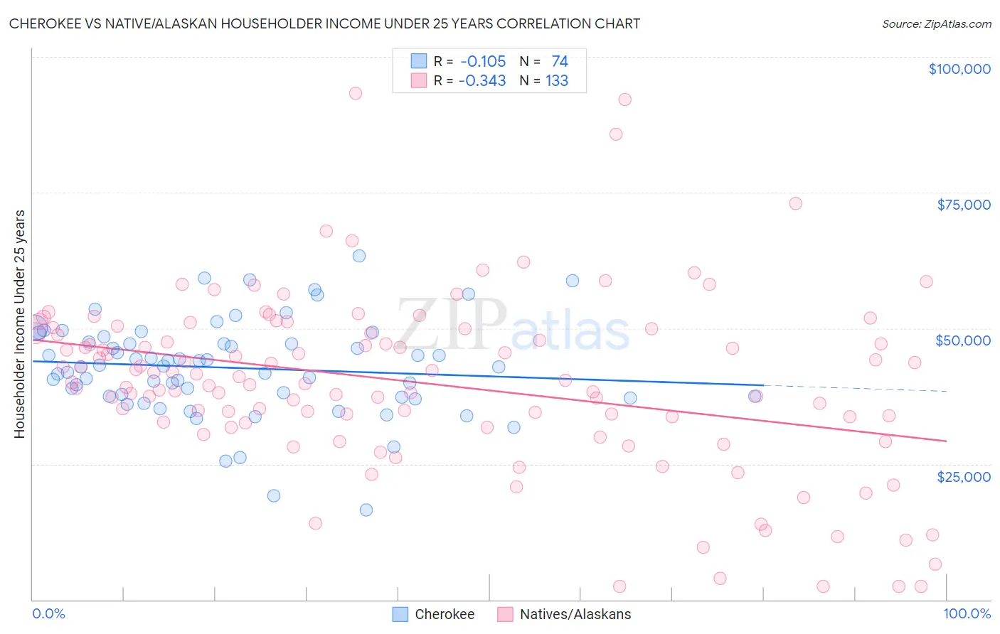 Cherokee vs Native/Alaskan Householder Income Under 25 years