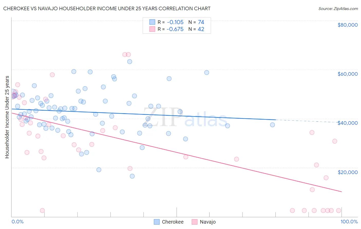 Cherokee vs Navajo Householder Income Under 25 years