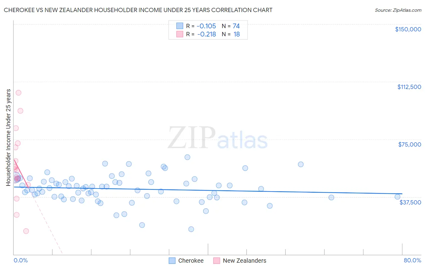 Cherokee vs New Zealander Householder Income Under 25 years