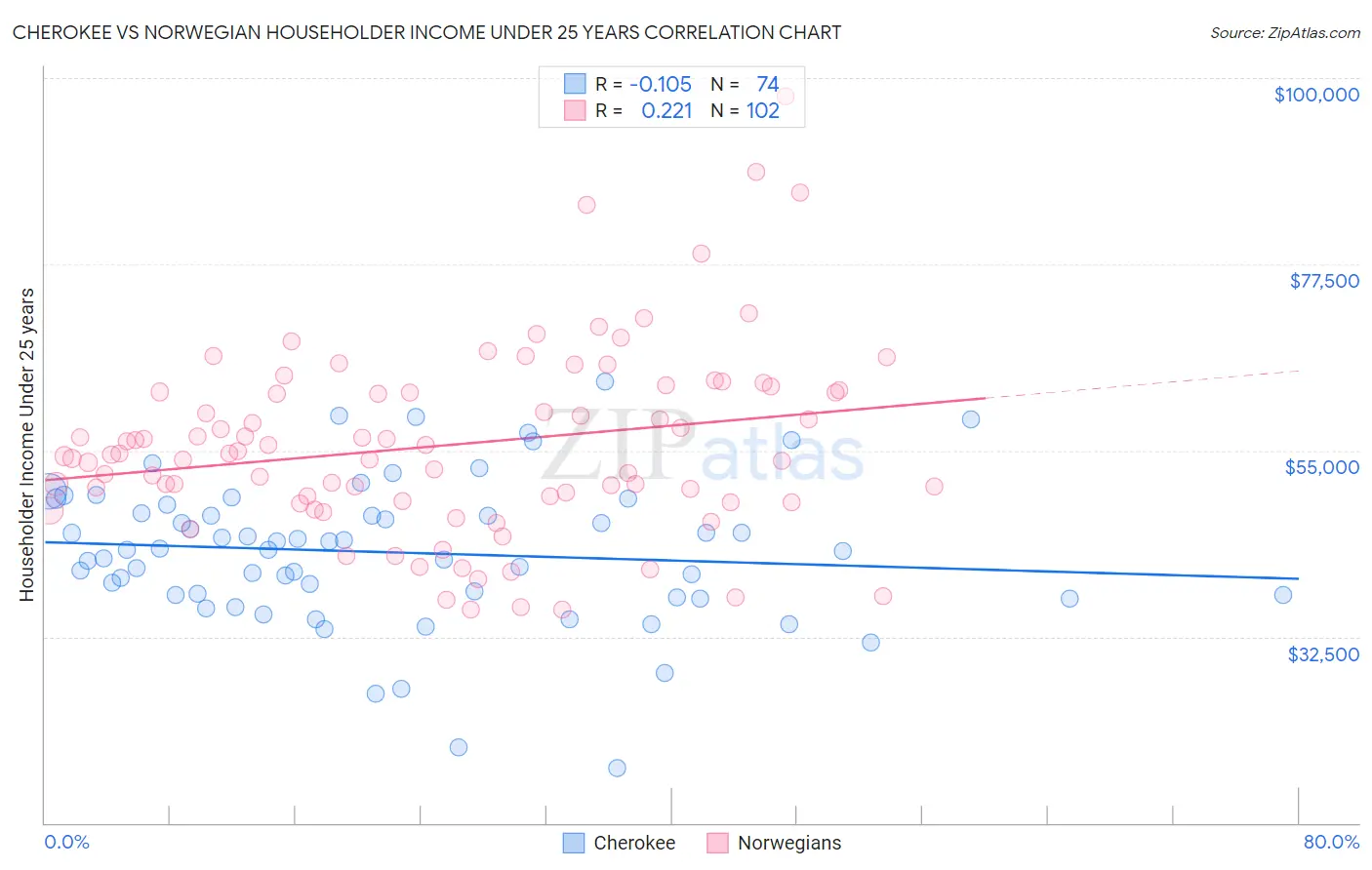 Cherokee vs Norwegian Householder Income Under 25 years