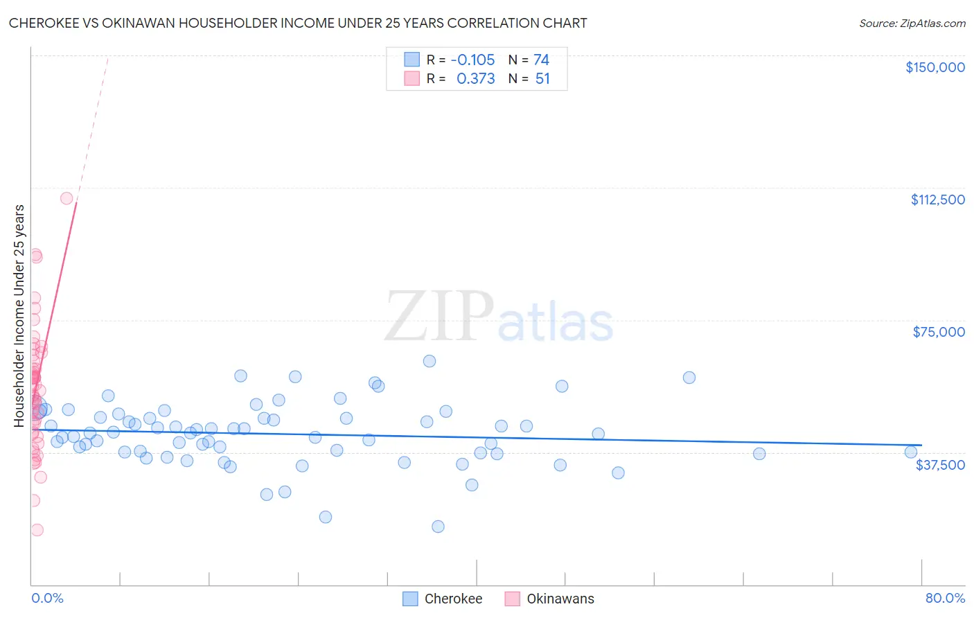 Cherokee vs Okinawan Householder Income Under 25 years