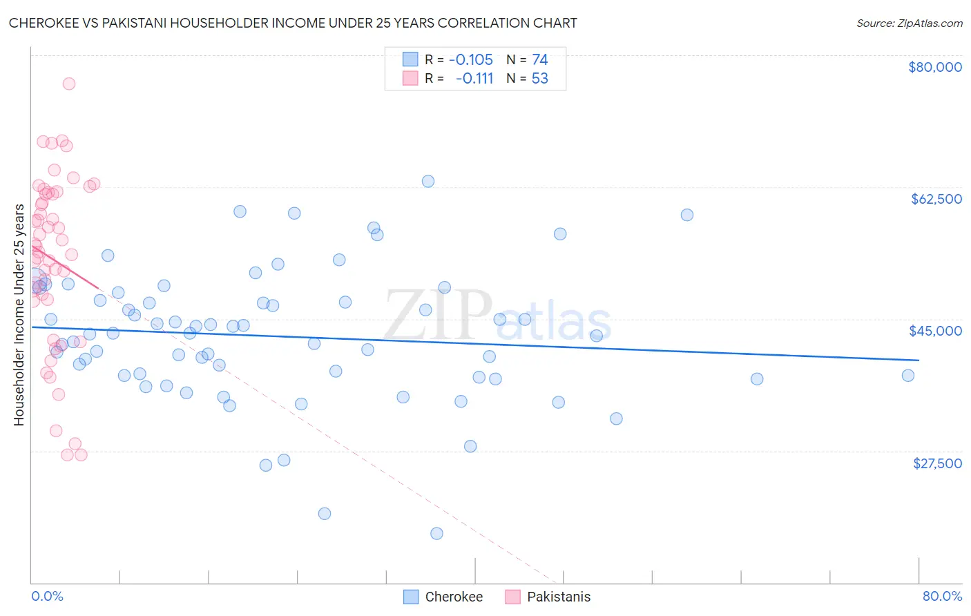 Cherokee vs Pakistani Householder Income Under 25 years