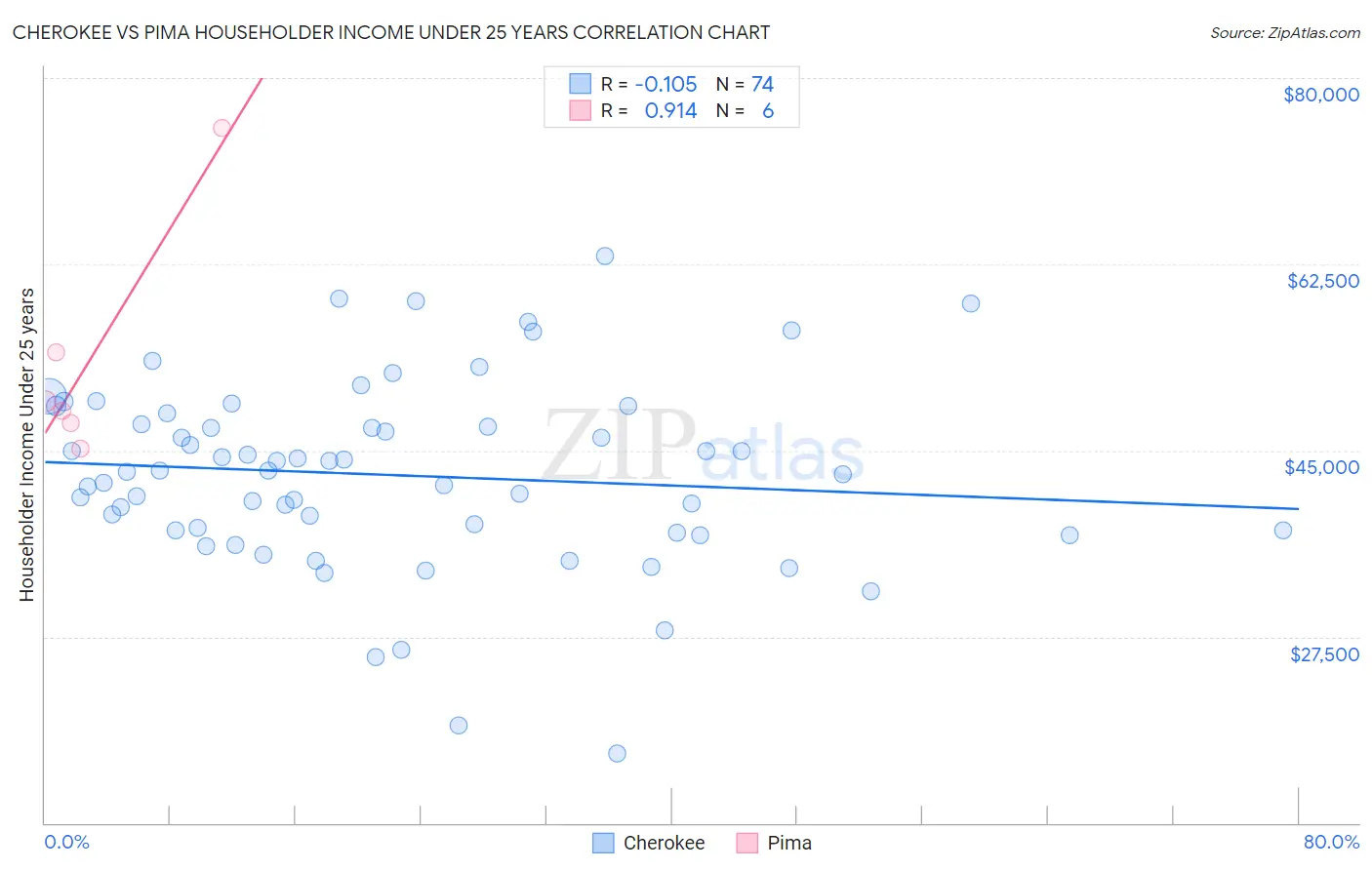 Cherokee vs Pima Householder Income Under 25 years