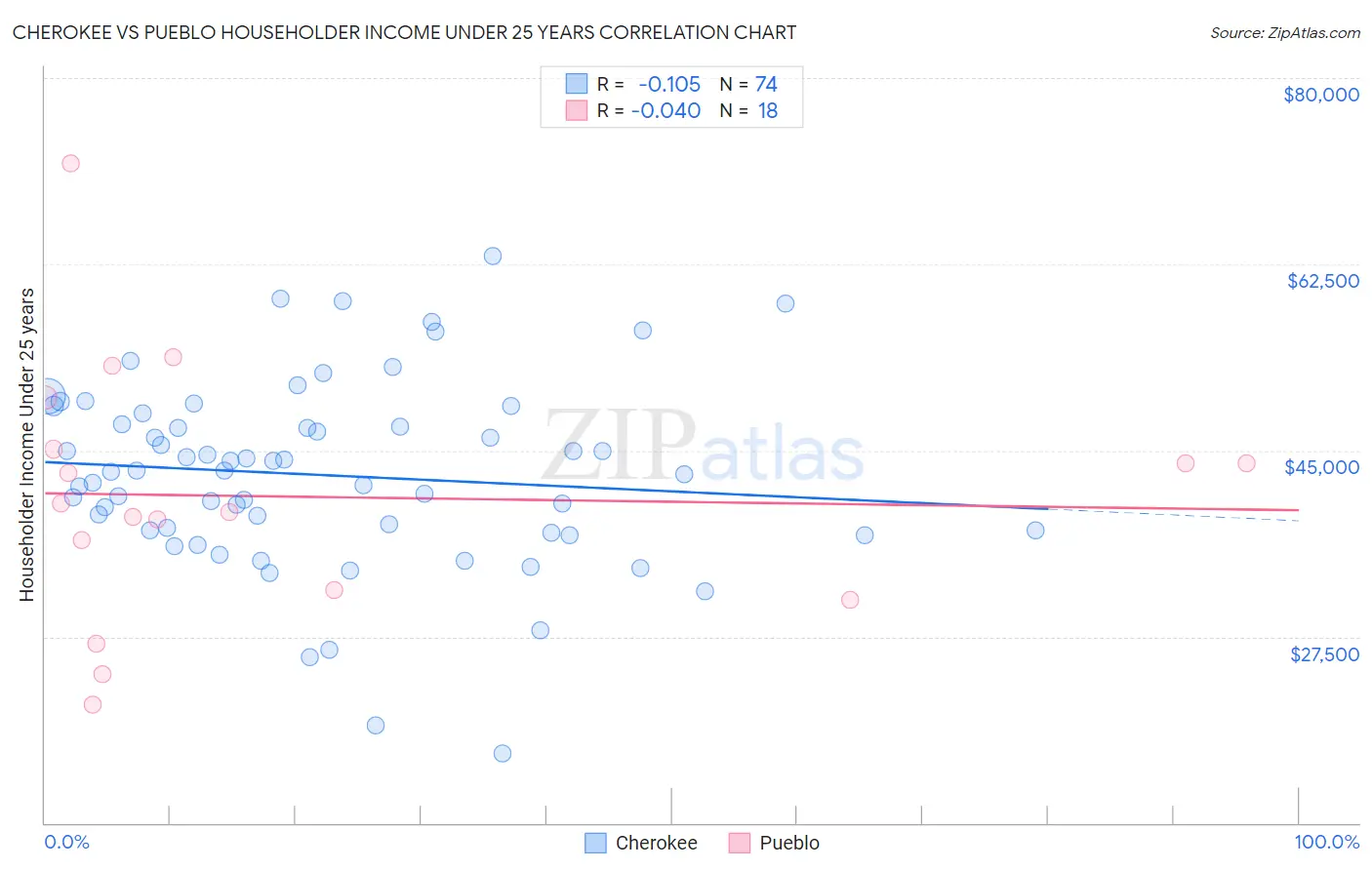 Cherokee vs Pueblo Householder Income Under 25 years