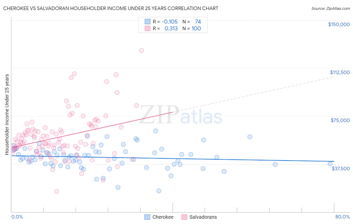 Cherokee vs Salvadoran Householder Income Under 25 years
