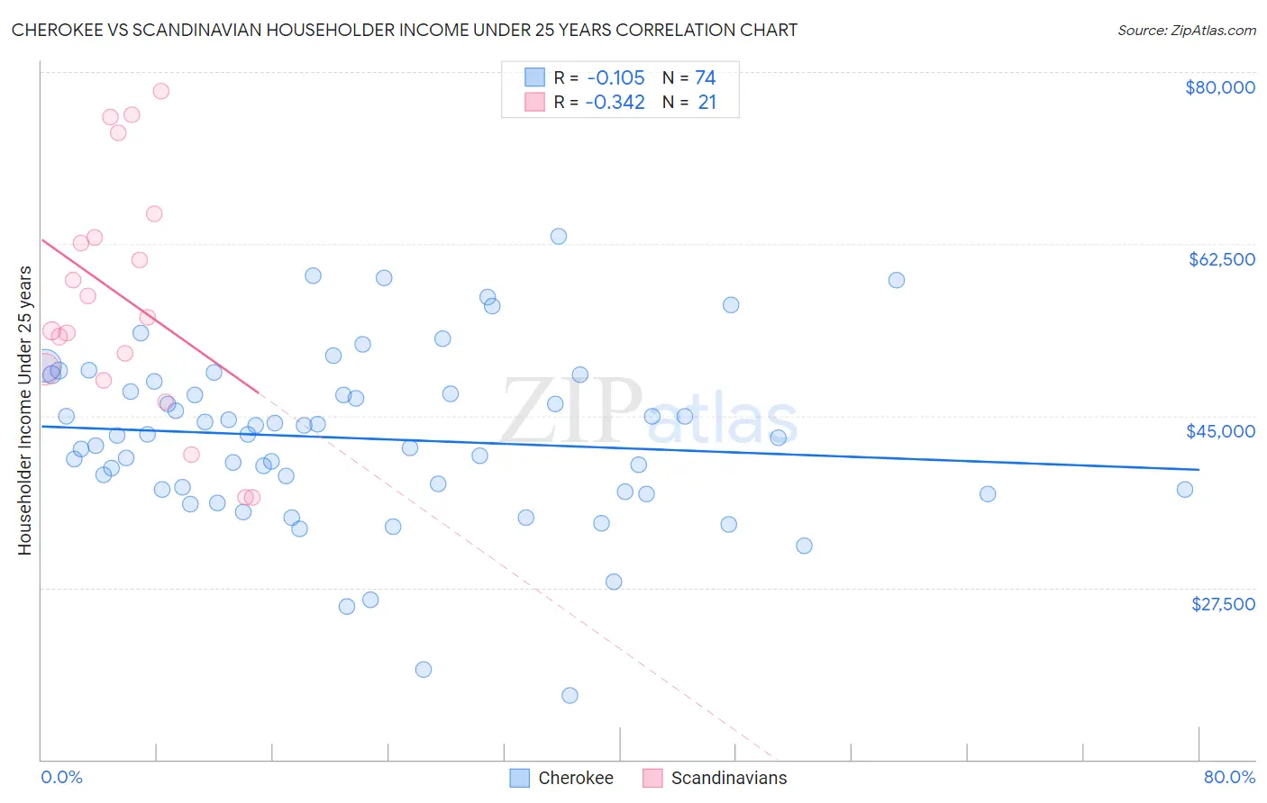 Cherokee vs Scandinavian Householder Income Under 25 years