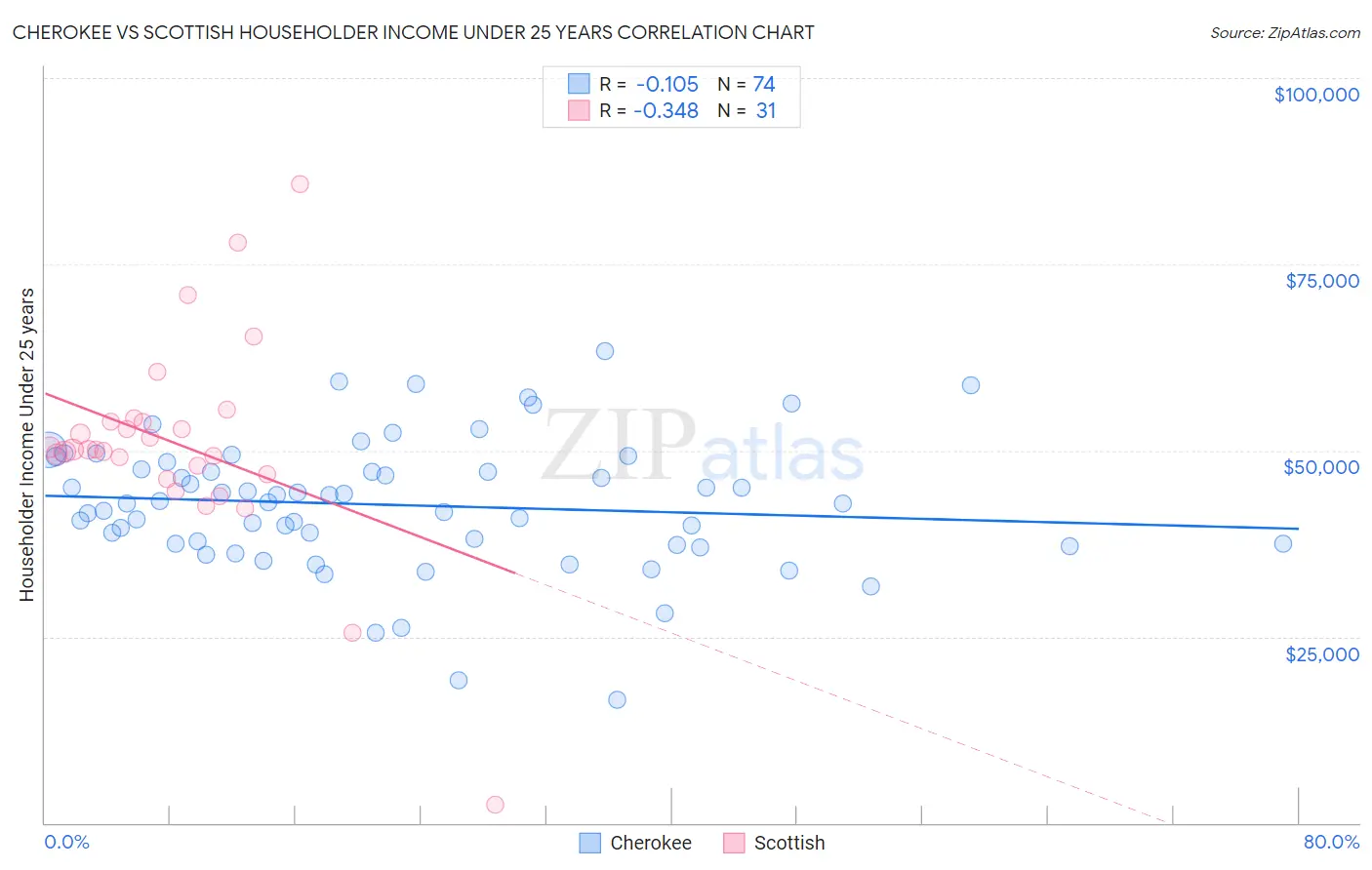 Cherokee vs Scottish Householder Income Under 25 years