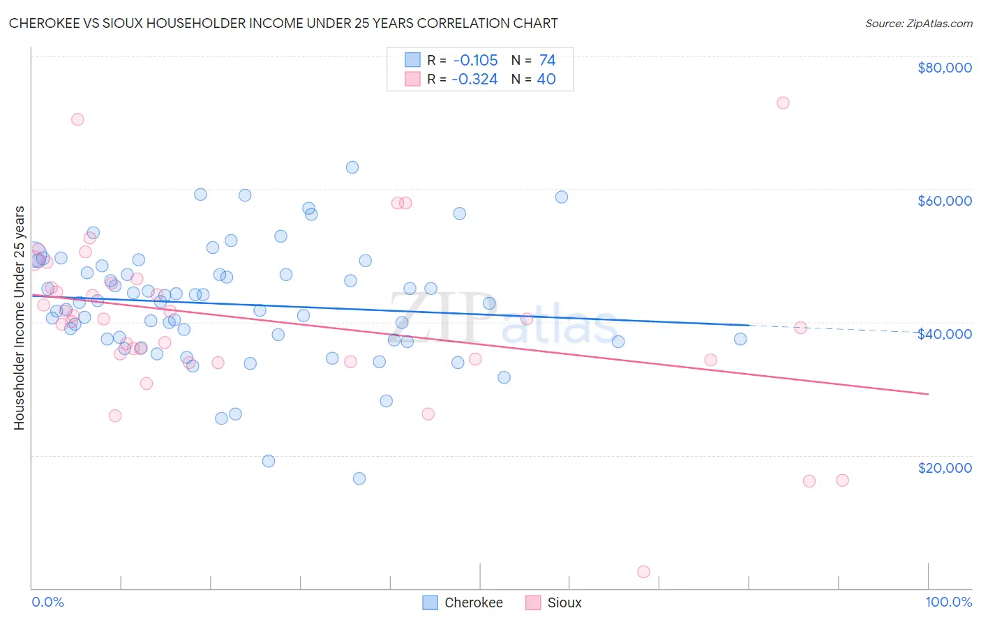 Cherokee vs Sioux Householder Income Under 25 years