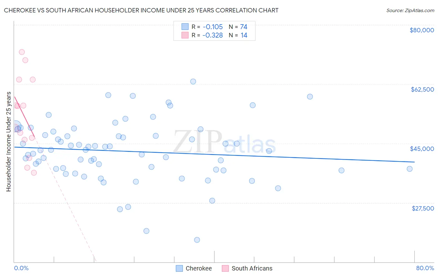 Cherokee vs South African Householder Income Under 25 years