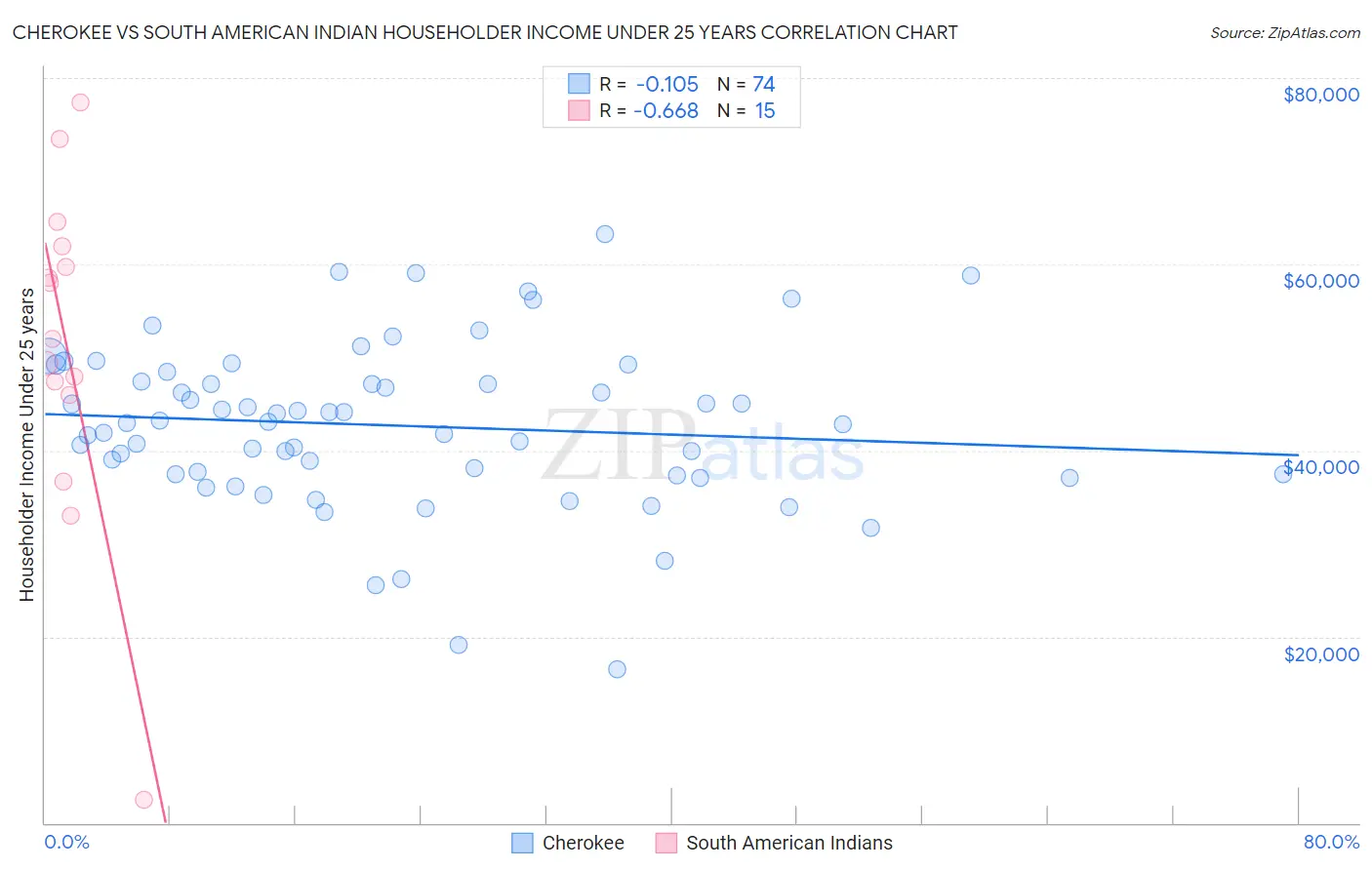 Cherokee vs South American Indian Householder Income Under 25 years